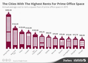 http://www.forbes.com/forbes/welcome/?toURL=http://www.forbes.com/sites/niallmccarthy/2015/10/23/the-cities-with-the-highest-rents-for-prime-office-space-infographic/&refURL=https://www.google.com.hk/&referrer=https://www.google.com.hk/