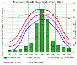 tosontsengel-climate-graph